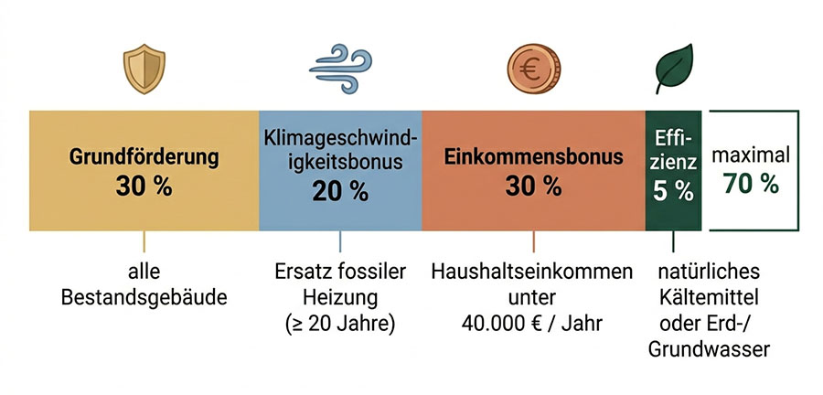 KfW 458 Wärmepumpenförderung NRW