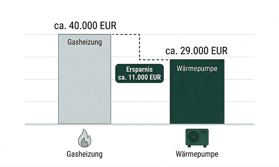 Rentabilitätsvergleich Wärmepumpe