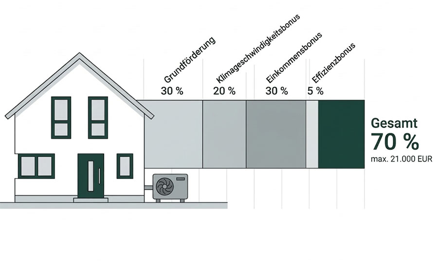 Wärmepumpe Förderung 2026