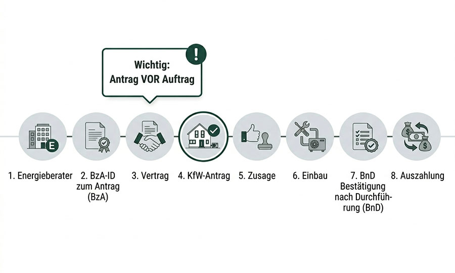 Wärmepumpen Förderung Schritt für Schritt