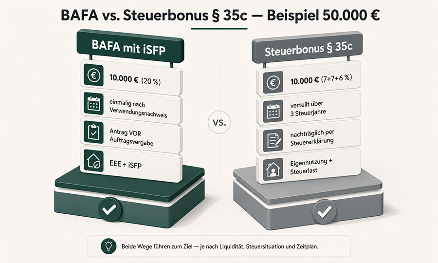 BAFA vs Steuerbonus 2026