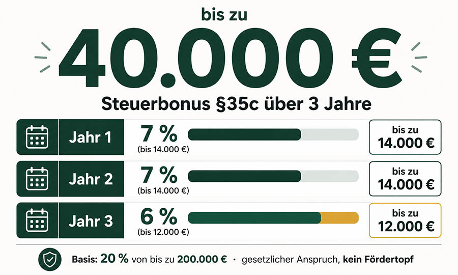 Steuerbonus für Dachsanierung §35c