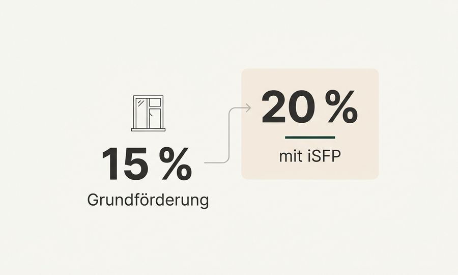 Fenster Förderung mit iSFP Bonus
