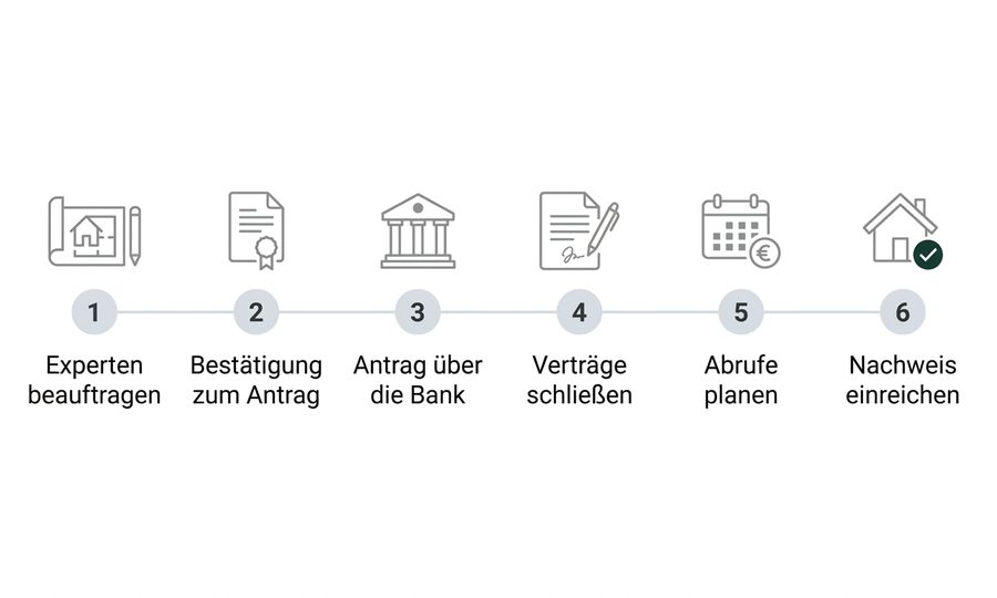 KfW Förderung Neubau beantragen