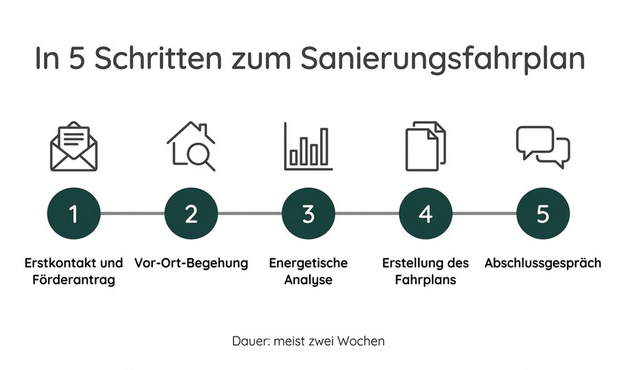 Sanierungsfahrplan erstellen Ablauf