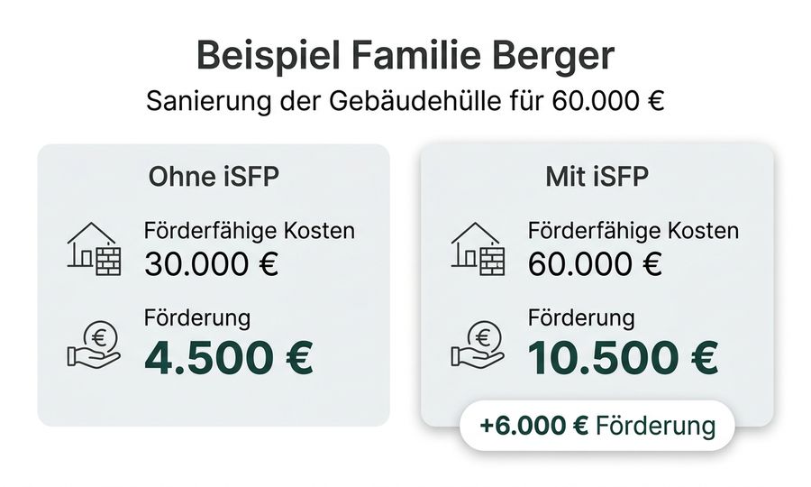 Sanierungsfahrplan Förderung